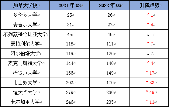 高中毕业后如何留学加拿大？从2022榜单看学校对比？