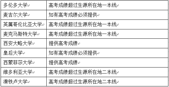 高中毕业后如何留学加拿大？从2022榜单看学校对比？