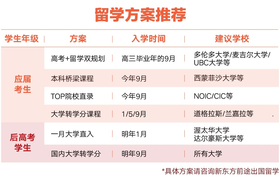 高中毕业后如何留学加拿大？从2022榜单看学校对比？