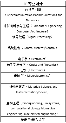 赴美读理工方向硕士?EE还是CS怎么选? 赴美读理工方向硕士?EE还是CS怎么选?