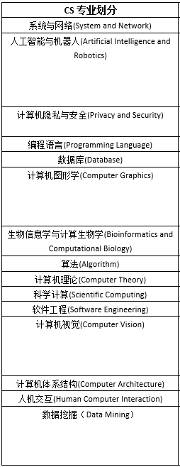 赴美读理工方向硕士?EE还是CS怎么选? 赴美读理工方向硕士?EE还是CS怎么选?