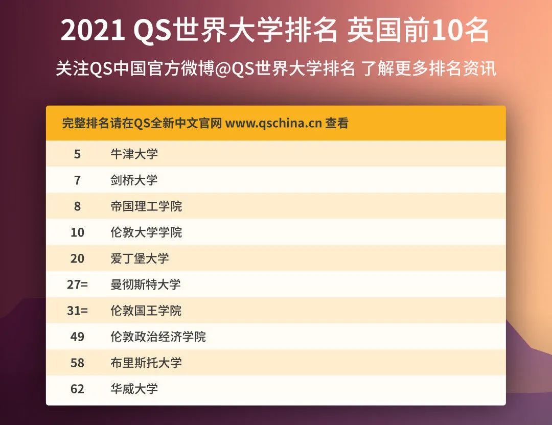 QS发布调研数据，英国申请人数超越美国！