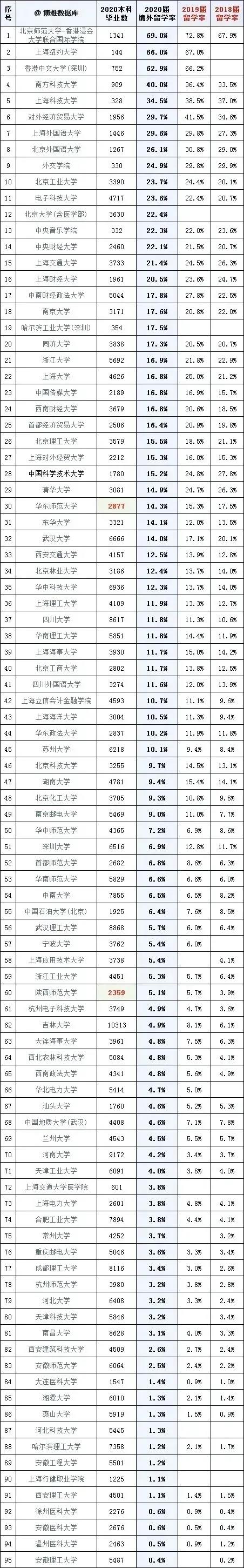 清北等院校毕业生更喜欢出国？97所国内高校境外留学率出炉！