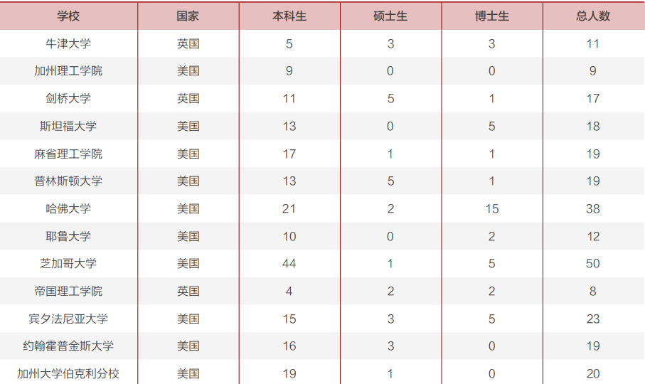 清北等院校毕业生更喜欢出国？97所国内高校境外留学率出炉！