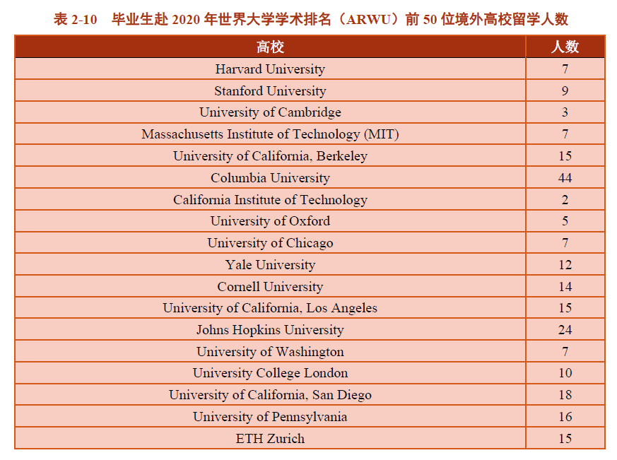 清北等院校毕业生更喜欢出国？97所国内高校境外留学率出炉！