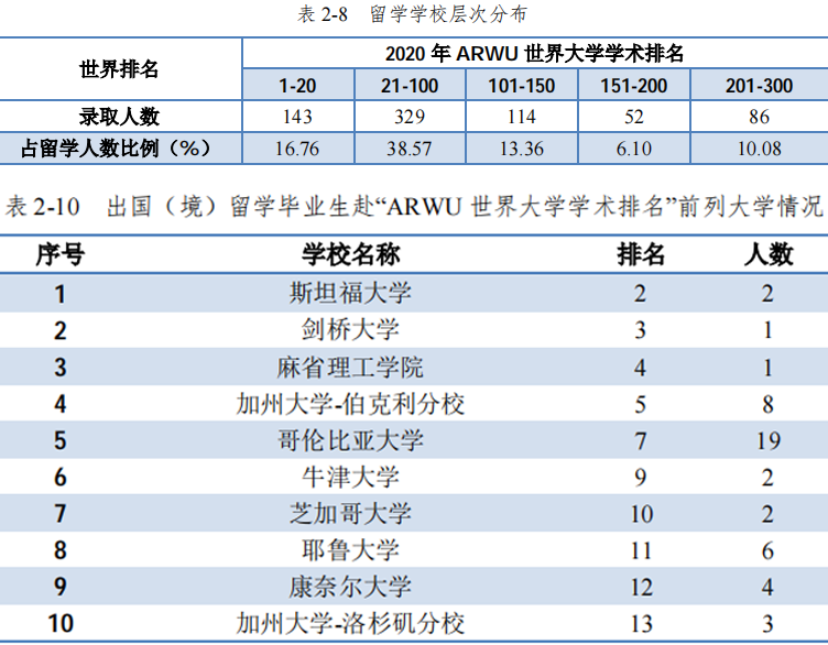 清北等院校毕业生更喜欢出国？97所国内高校境外留学率出炉！