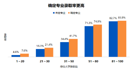 高中生需要确定专业方向？这几步你走对了吗？
