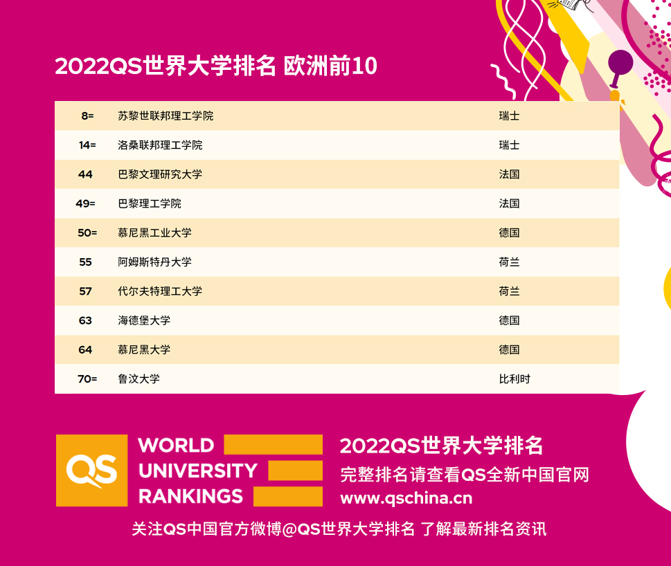 2022QS世界大学排名震撼发布 中国大陆大学取得历史最好成绩 2022QS世界大学排名震撼发布 中国大陆大学取得历史最好成绩