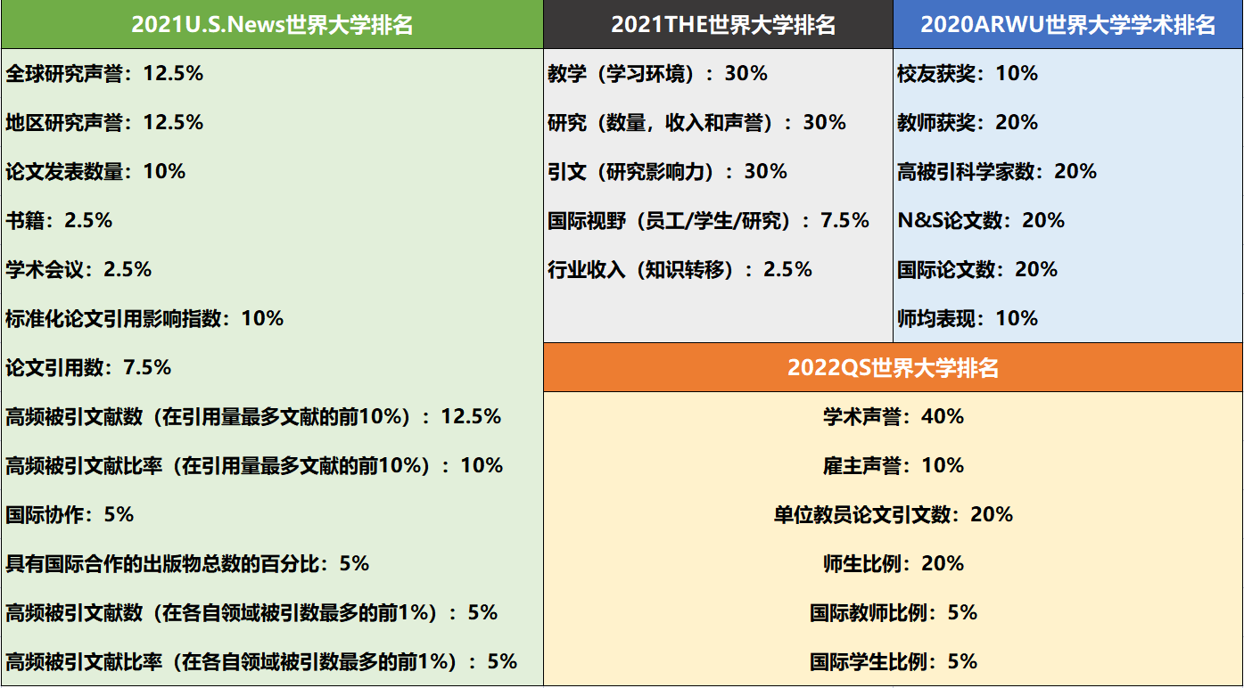 2022QS世界大学榜单发布！
