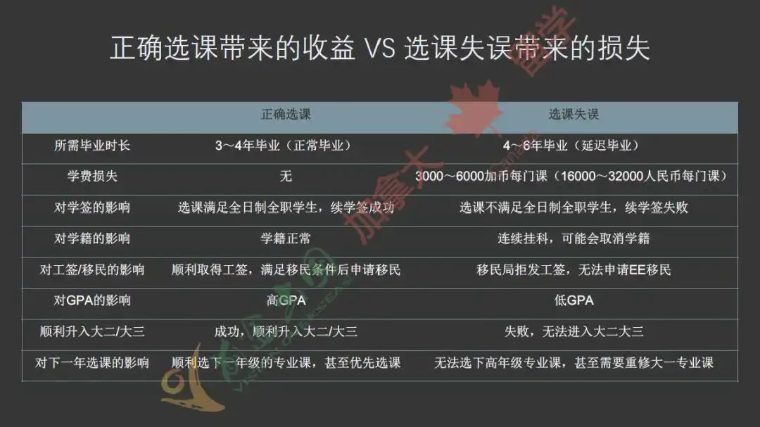 加拿大大学本科新生选课须知及避雷指南