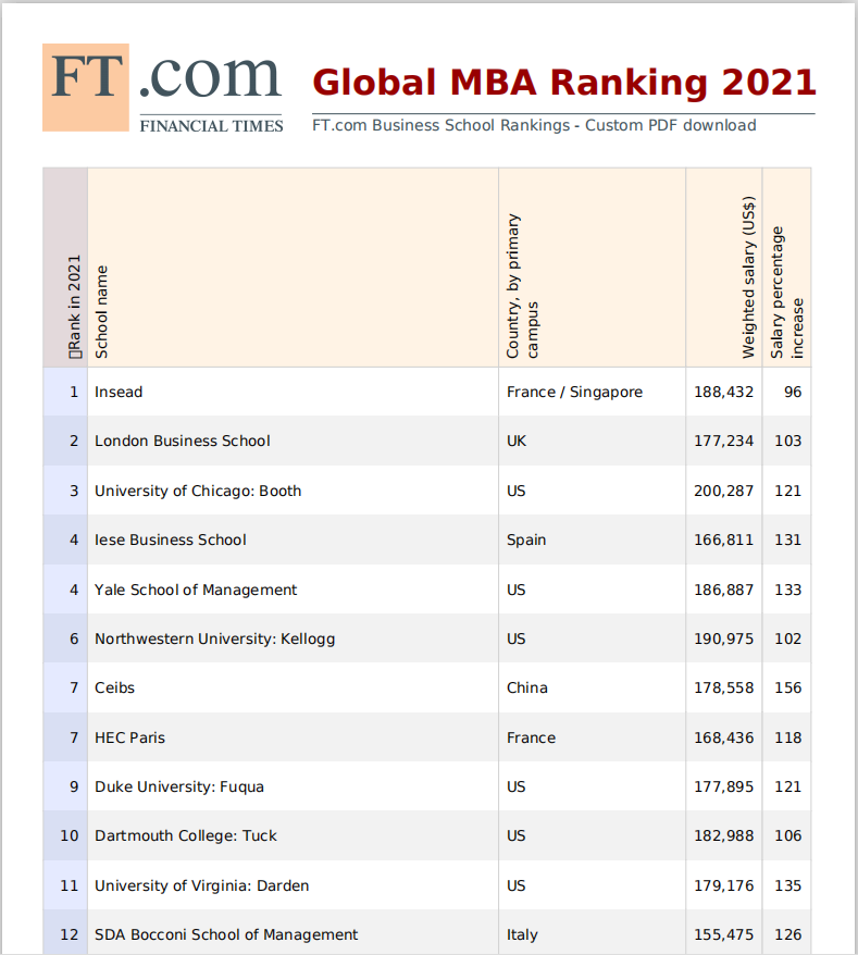 2021《金融时报》全球MBA榜单公布! 2021《金融时报》全球MBA榜单公布!