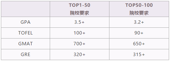 美国金融硕士申请要求提高?毕业生就业难度飙升? 美国金融硕士申请要求提高?毕业生就业难度飙升?