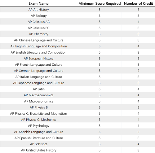 美国TOP 20大学AP换学分要求汇总!起底基本4分… 美国TOP 20大学AP换学分要求汇总!起底基本4分…