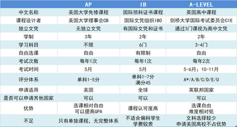 AP&IB&A-Level三大国际课程如何选择？准高一认真看！