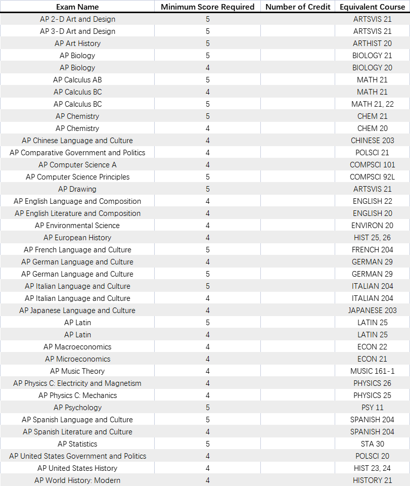 美国TOP 20大学AP换学分要求汇总！起底基本4分…