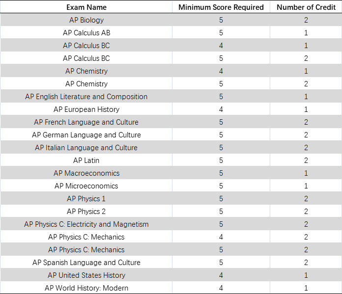 美国TOP20大学AP换学分要求汇总！起底基本4分…