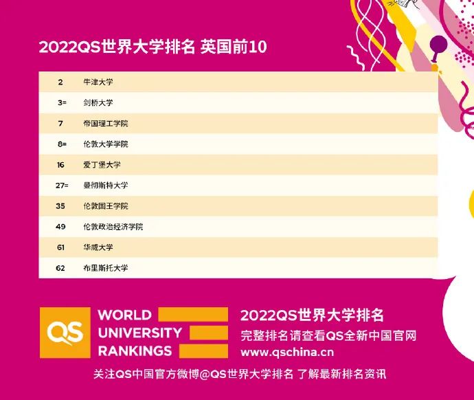 全球前50的英国大学热门专业与成绩要求盘点！