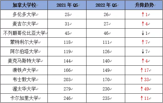 加拿大入境14天隔离限制有望缩减，更多大学计划逐步线下授课！