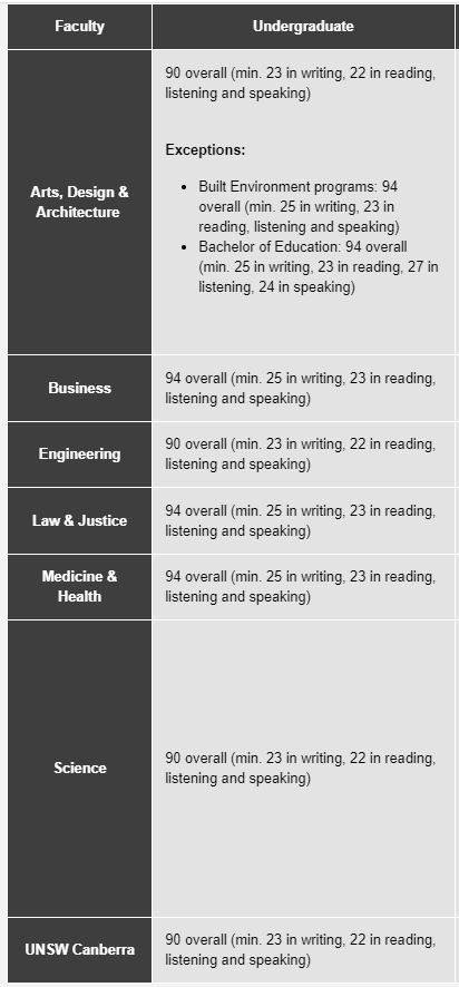 澳大利亚前10大学本科申请语言成绩要求汇总！