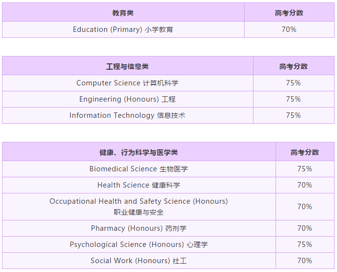 昆士兰大学本科申请分数线及适用课程全解！