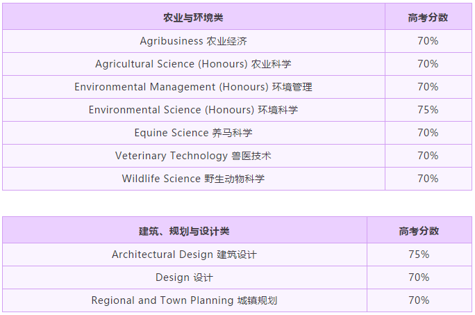 昆士兰大学本科申请分数线及适用课程全解！