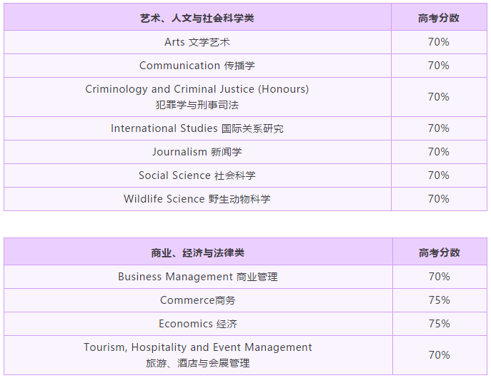 昆士兰大学本科申请分数线及适用课程全解！