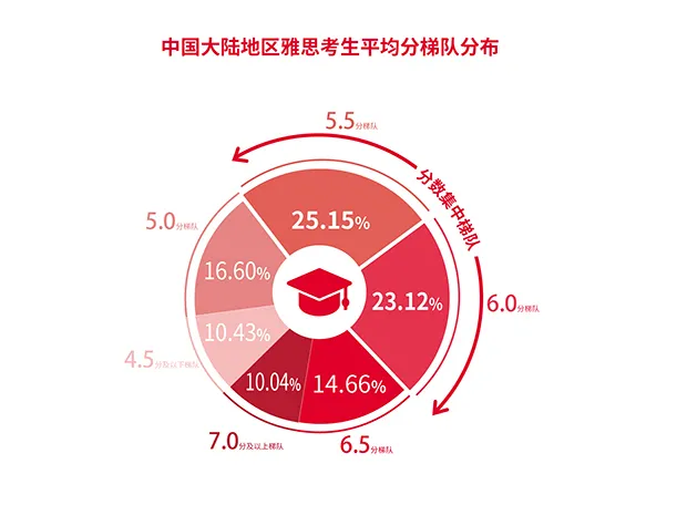 雅思6.0+也能申请的QS世界TOP100有哪些？