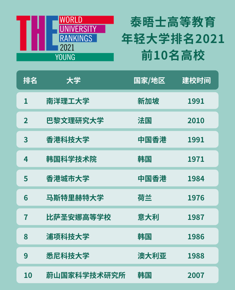 2021泰晤士高等教育年轻大学榜单发布！美国大学有4所！