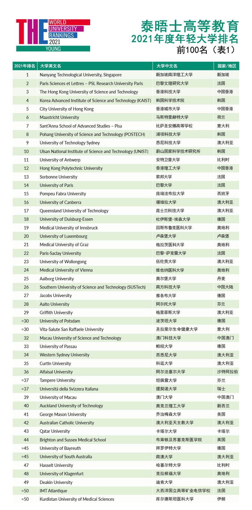 2021泰晤士高等教育年轻大学榜单发布！美国大学有4所！