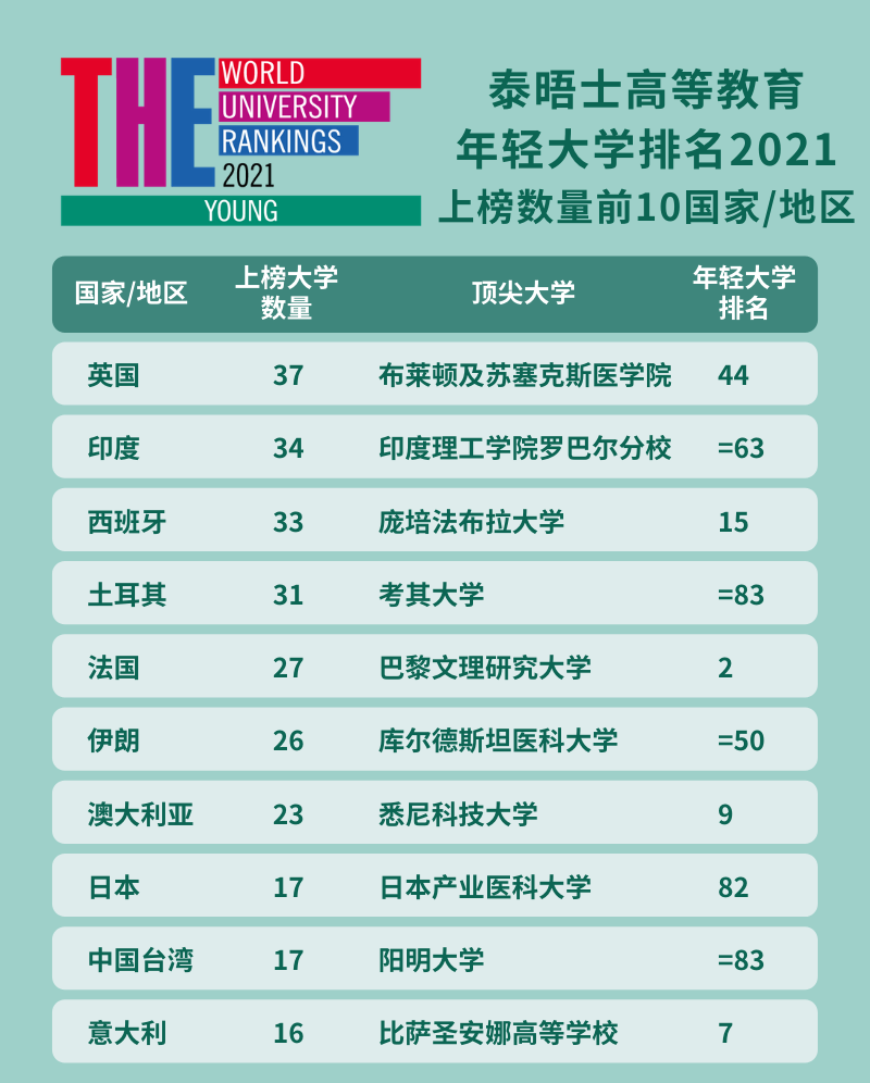 2021泰晤士高等教育年轻大学榜单发布！美国大学有4所！