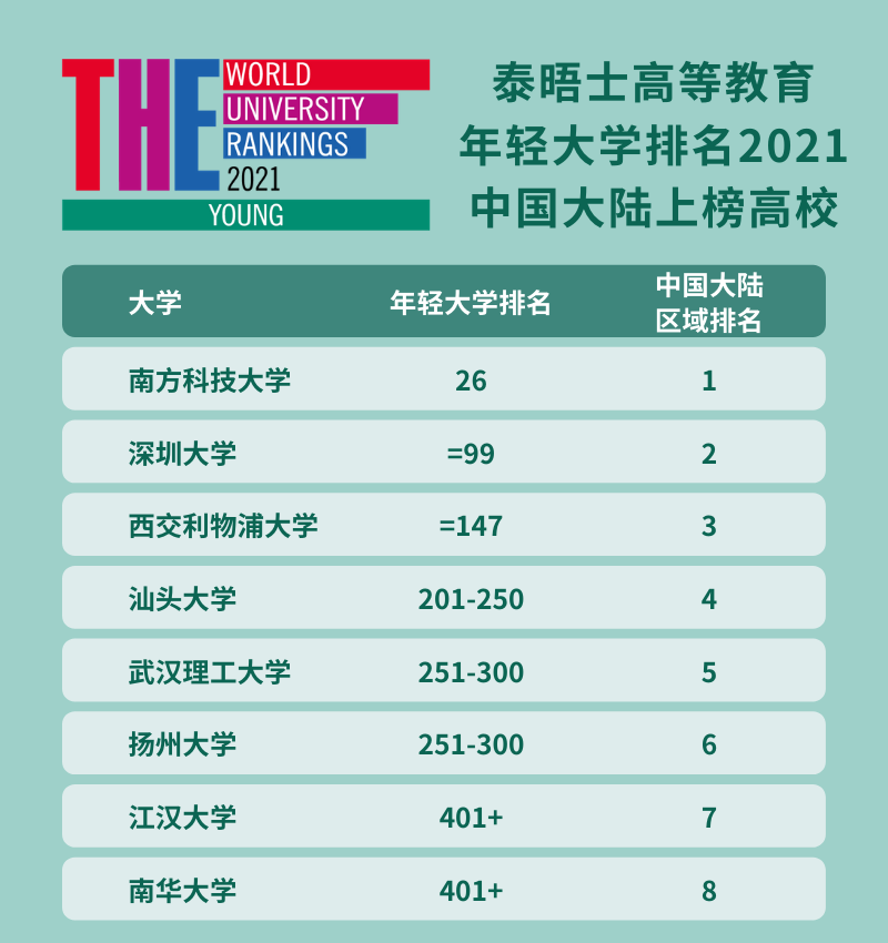 2021泰晤士高等教育年轻大学榜单发布！美国大学有4所！
