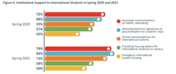 QS&IIE大数据出炉:2021美国留学还是好选择吗? QS&IIE大数据出炉:2021美国留学还是好选择吗?