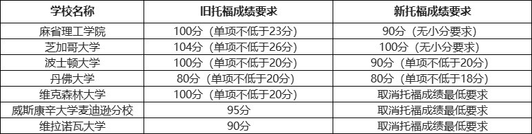 部分美国大学托福成绩要求下调！这些学校不接受托福家考！