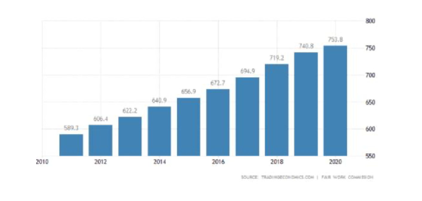 澳大利亚的工资收入水平如何？_谢玉馨的博客-新东方前途出国