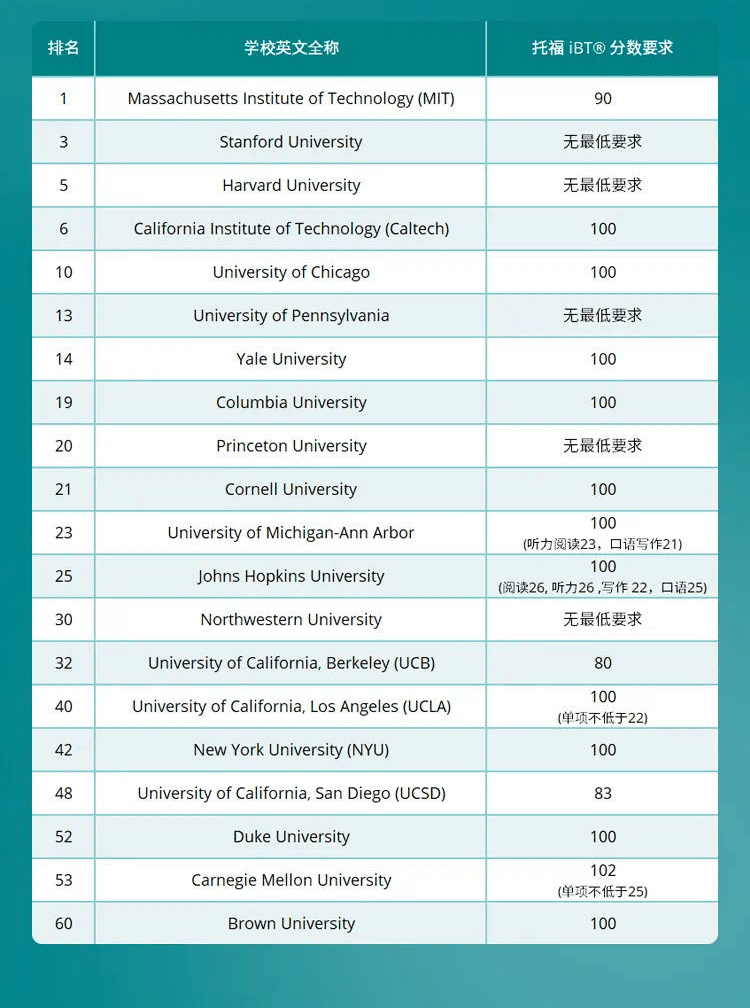 中国学生均分暴涨！2020年全球托福成绩报告发布！