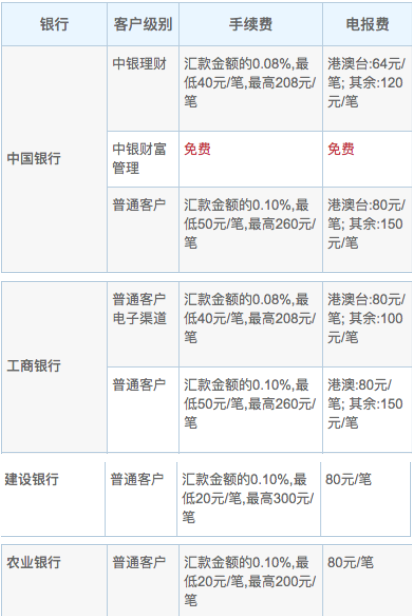 手把手教你如何购汇！英国留学新生认真看！