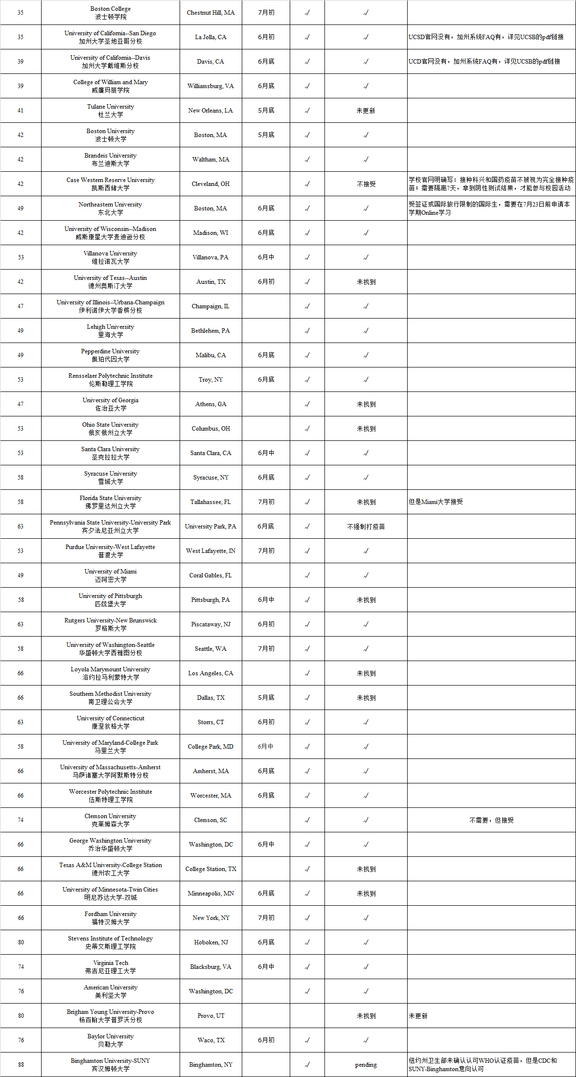 美国TOP100大学秋季开学疫苗政策汇总! 美国TOP100大学秋季开学疫苗政策汇总!