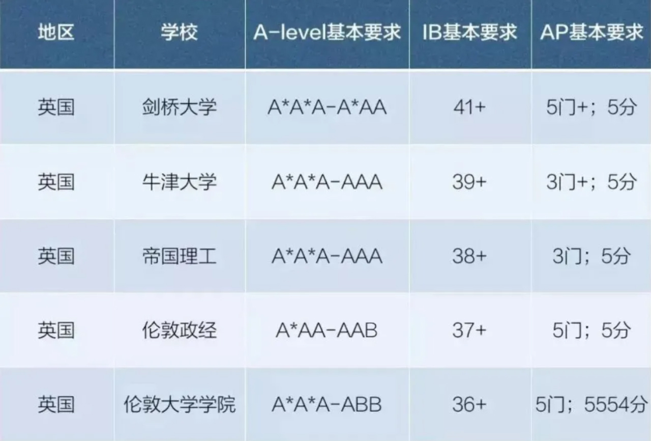 如何用AP分数申请英国&加拿大&澳洲本科？