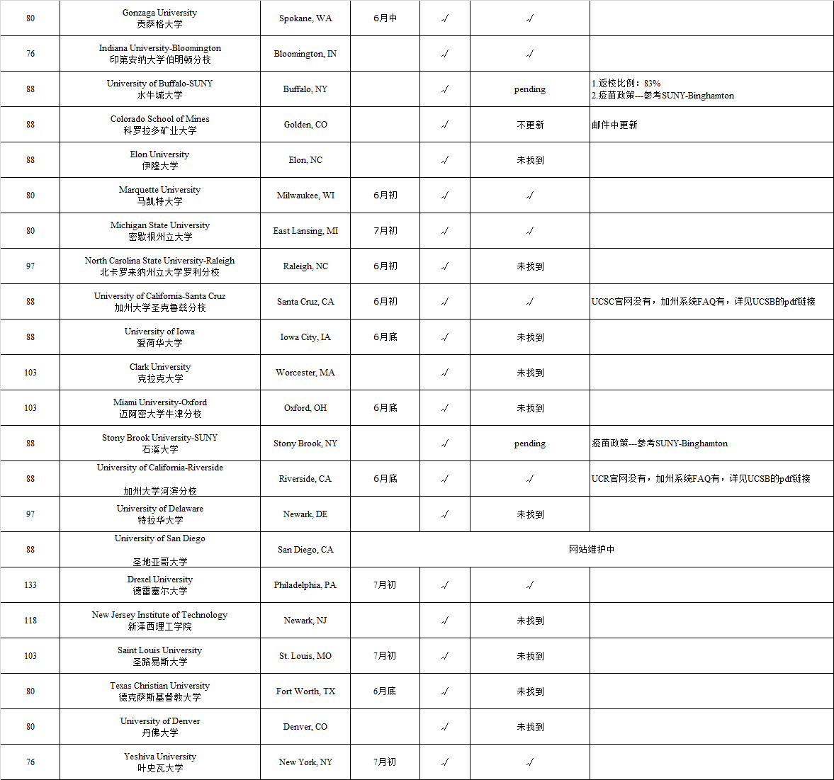美国TOP100大学秋季开学疫苗政策汇总！