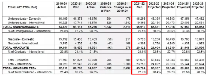 安省大学狂收22万份留学生申请：多大与约克扩招！