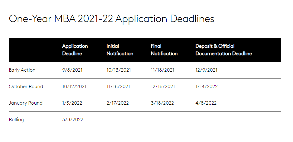 美国TOP20商学院2022Fall申请截止日期汇总! 美国TOP20商学院2022Fall申请截止日期汇总!