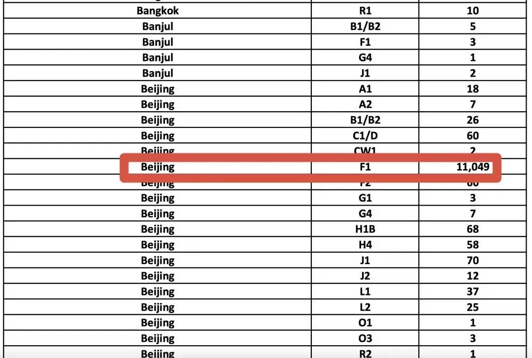 美领馆公布5月数据!22,611封F1学生签证! 美领馆公布5月数据!22,611封F1学生签证!