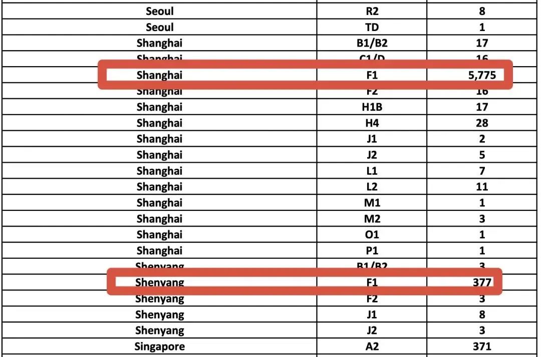 美领馆公布5月数据!22,611封F1学生签证! 美领馆公布5月数据!22,611封F1学生签证!