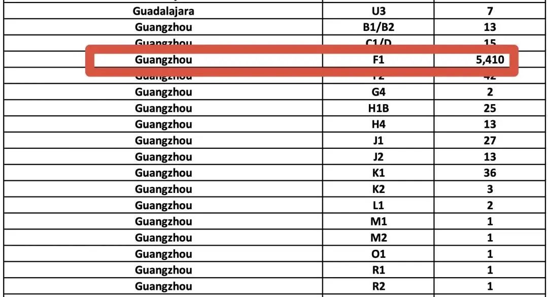 美领馆公布5月数据!22,611封F1学生签证! 美领馆公布5月数据!22,611封F1学生签证!