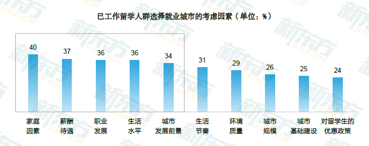 2021留学白皮书解读!3成留学生因实习工作经验不足就业受阻! 2021留学白皮书解读!3成留学生因实习工作经验不足就业受阻!