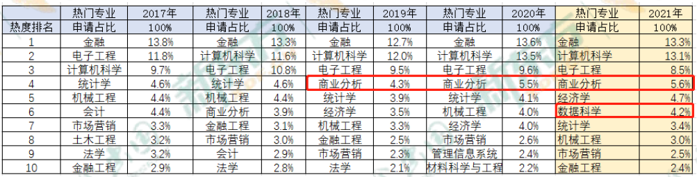 美国研究生申请10大highlights！整体录取趋势解读！