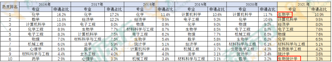 美国研究生申请10大highlights！整体录取趋势解读！