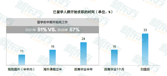2021留学白皮书解读!3成留学生因实习工作经验不足就业受阻! 2021留学白皮书解读!3成留学生因实习工作经验不足就业受阻!