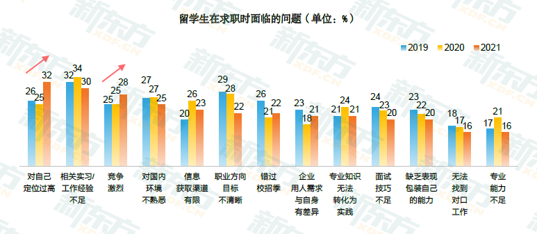 2021留学白皮书解读!3成留学生因实习工作经验不足就业受阻! 2021留学白皮书解读!3成留学生因实习工作经验不足就业受阻!