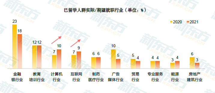2021留学白皮书解读!3成留学生因实习工作经验不足就业受阻! 2021留学白皮书解读!3成留学生因实习工作经验不足就业受阻!